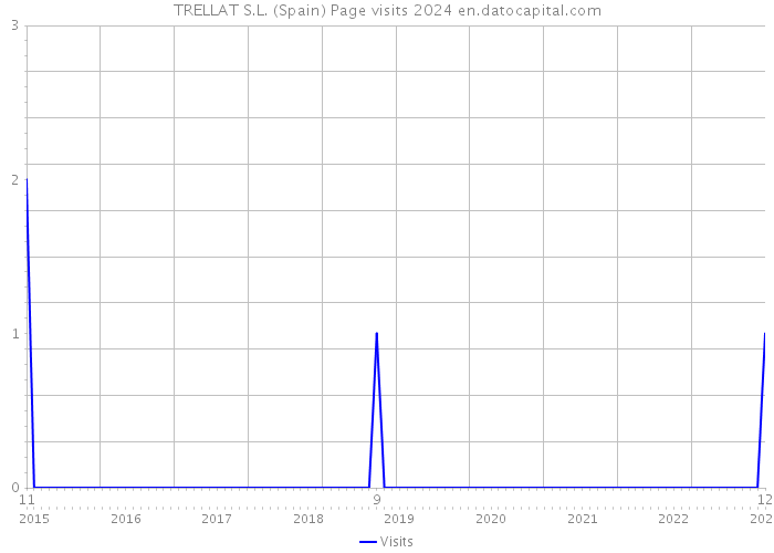 TRELLAT S.L. (Spain) Page visits 2024 