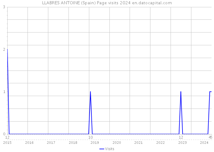 LLABRES ANTOINE (Spain) Page visits 2024 