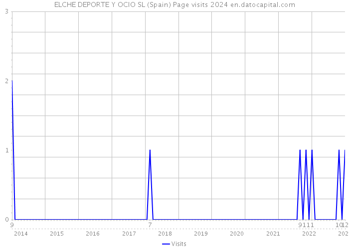 ELCHE DEPORTE Y OCIO SL (Spain) Page visits 2024 