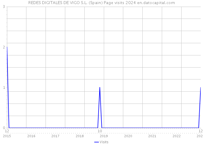 REDES DIGITALES DE VIGO S.L. (Spain) Page visits 2024 