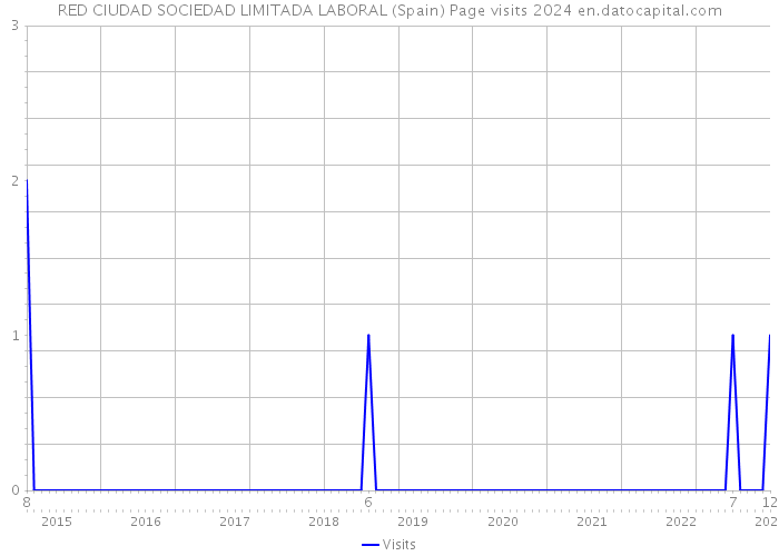 RED CIUDAD SOCIEDAD LIMITADA LABORAL (Spain) Page visits 2024 