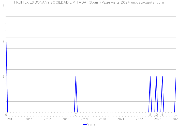 FRUITERIES BONANY SOCIEDAD LIMITADA. (Spain) Page visits 2024 