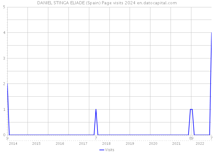 DANIEL STINGA ELIADE (Spain) Page visits 2024 
