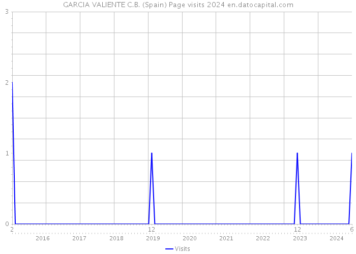 GARCIA VALIENTE C.B. (Spain) Page visits 2024 