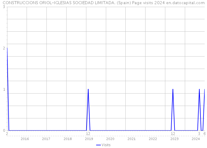 CONSTRUCCIONS ORIOL-IGLESIAS SOCIEDAD LIMITADA. (Spain) Page visits 2024 