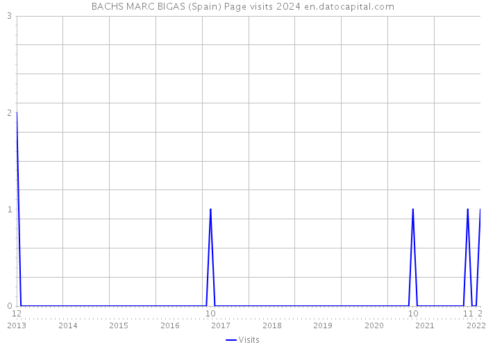 BACHS MARC BIGAS (Spain) Page visits 2024 