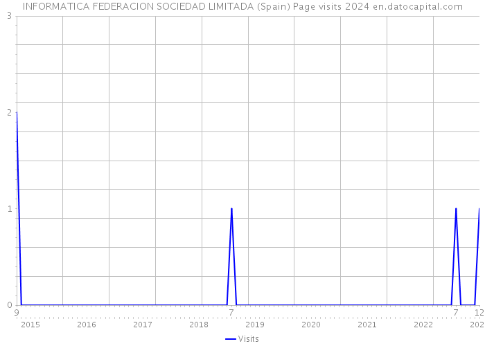 INFORMATICA FEDERACION SOCIEDAD LIMITADA (Spain) Page visits 2024 