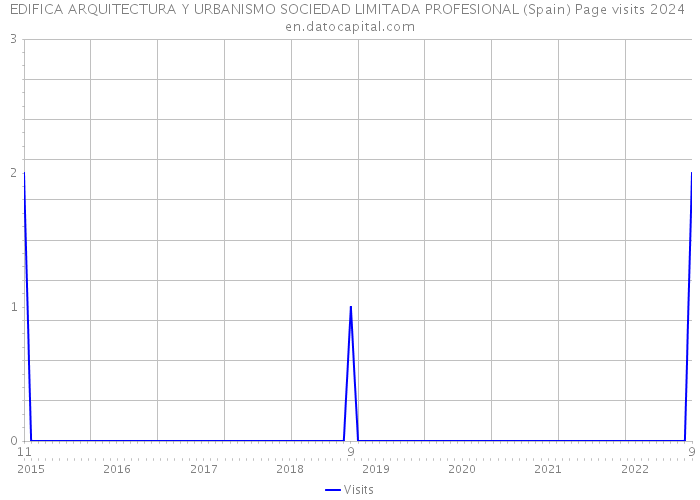 EDIFICA ARQUITECTURA Y URBANISMO SOCIEDAD LIMITADA PROFESIONAL (Spain) Page visits 2024 