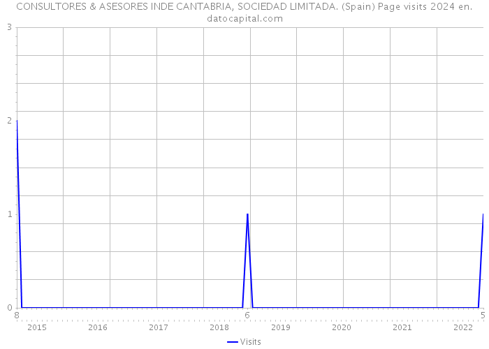 CONSULTORES & ASESORES INDE CANTABRIA, SOCIEDAD LIMITADA. (Spain) Page visits 2024 