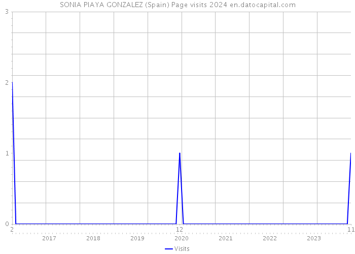 SONIA PIAYA GONZALEZ (Spain) Page visits 2024 