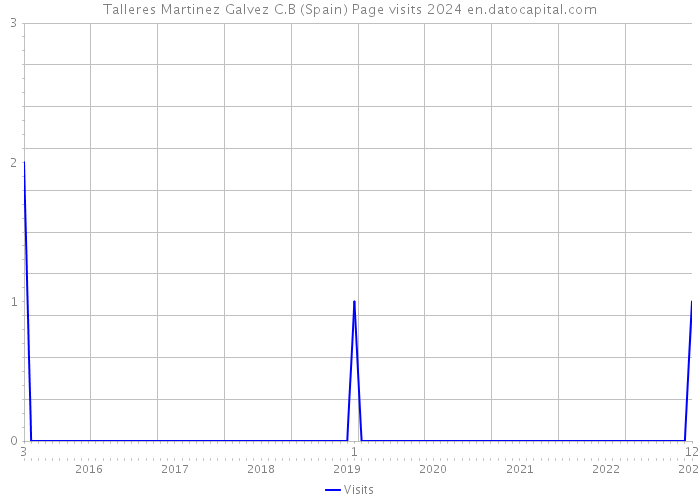 Talleres Martinez Galvez C.B (Spain) Page visits 2024 