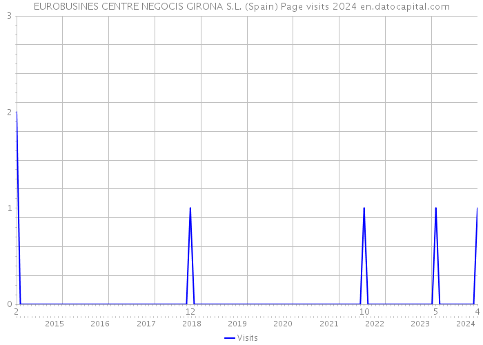 EUROBUSINES CENTRE NEGOCIS GIRONA S.L. (Spain) Page visits 2024 