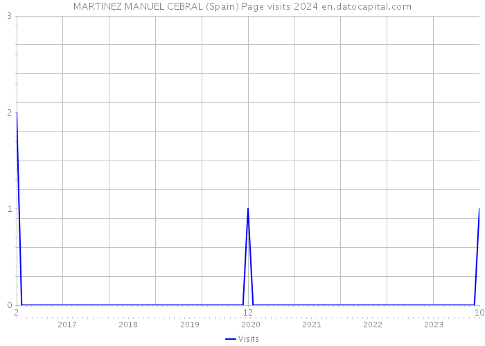 MARTINEZ MANUEL CEBRAL (Spain) Page visits 2024 