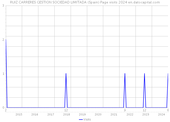 RUIZ CARRERES GESTION SOCIEDAD LIMITADA (Spain) Page visits 2024 