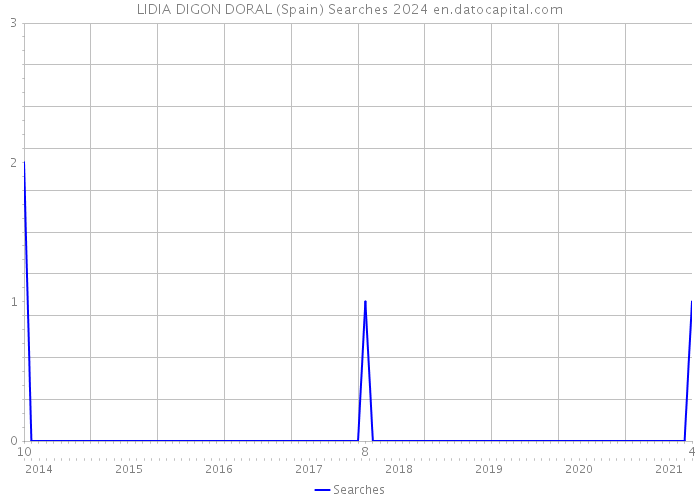 LIDIA DIGON DORAL (Spain) Searches 2024 