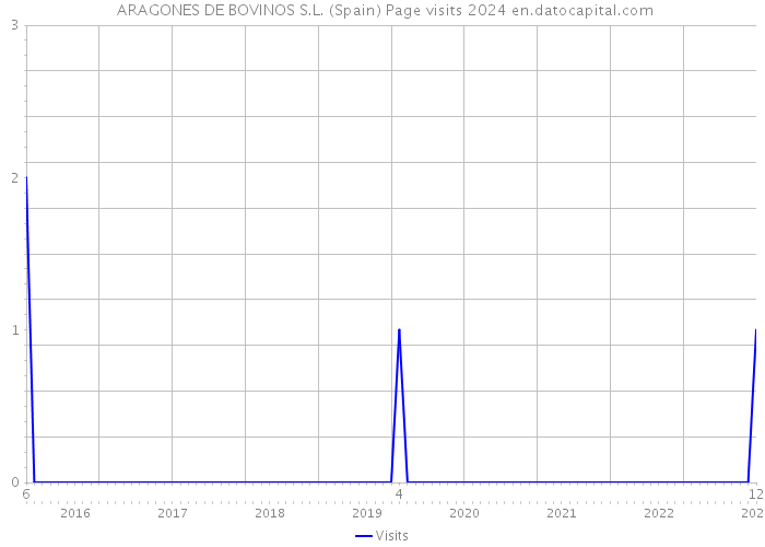  ARAGONES DE BOVINOS S.L. (Spain) Page visits 2024 