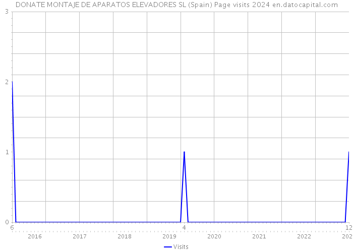 DONATE MONTAJE DE APARATOS ELEVADORES SL (Spain) Page visits 2024 