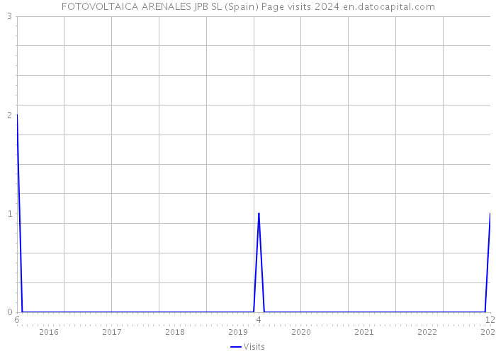 FOTOVOLTAICA ARENALES JPB SL (Spain) Page visits 2024 