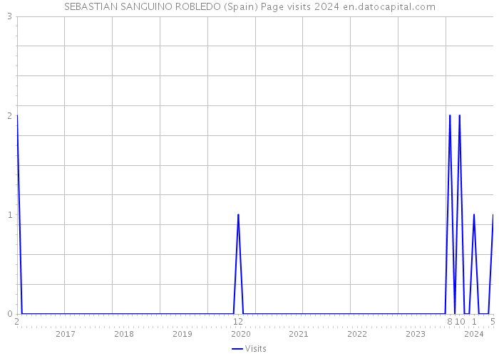 SEBASTIAN SANGUINO ROBLEDO (Spain) Page visits 2024 