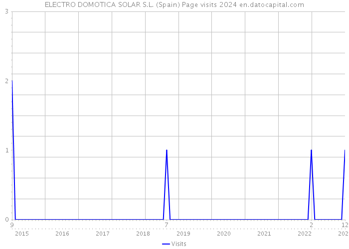 ELECTRO DOMOTICA SOLAR S.L. (Spain) Page visits 2024 