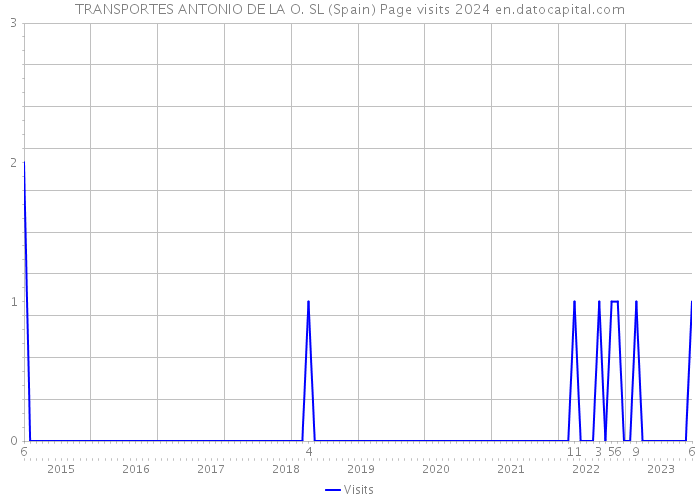 TRANSPORTES ANTONIO DE LA O. SL (Spain) Page visits 2024 