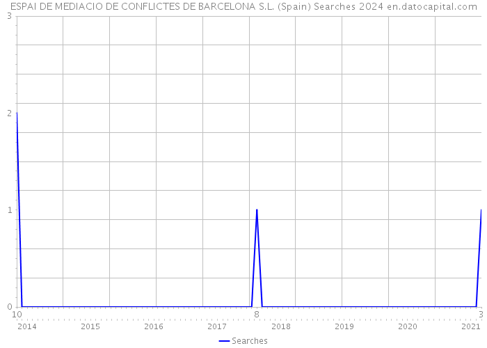 ESPAI DE MEDIACIO DE CONFLICTES DE BARCELONA S.L. (Spain) Searches 2024 