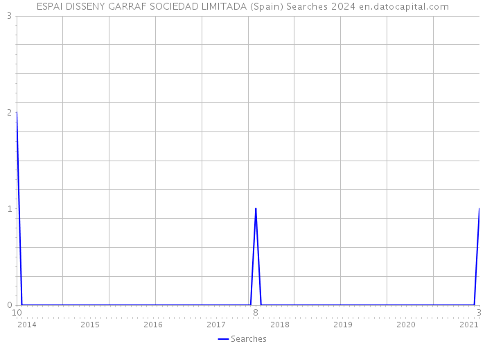 ESPAI DISSENY GARRAF SOCIEDAD LIMITADA (Spain) Searches 2024 