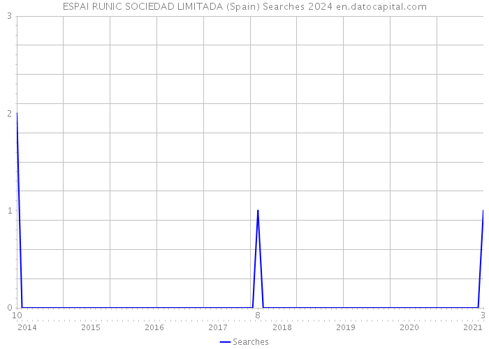 ESPAI RUNIC SOCIEDAD LIMITADA (Spain) Searches 2024 