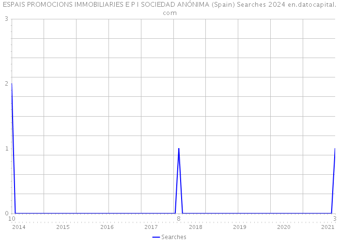 ESPAIS PROMOCIONS IMMOBILIARIES E P I SOCIEDAD ANÓNIMA (Spain) Searches 2024 