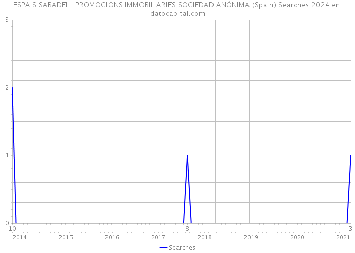 ESPAIS SABADELL PROMOCIONS IMMOBILIARIES SOCIEDAD ANÓNIMA (Spain) Searches 2024 