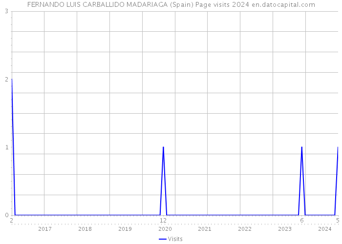 FERNANDO LUIS CARBALLIDO MADARIAGA (Spain) Page visits 2024 