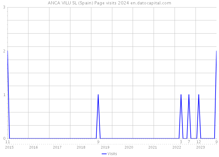 ANCA VILU SL (Spain) Page visits 2024 