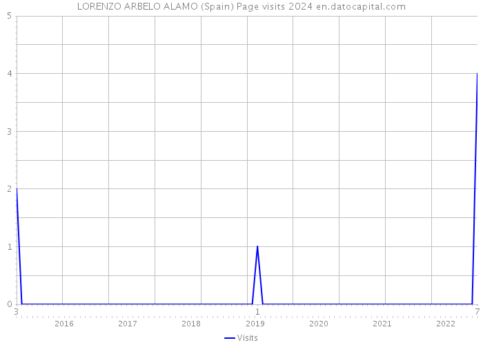 LORENZO ARBELO ALAMO (Spain) Page visits 2024 