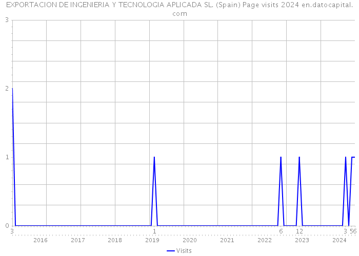 EXPORTACION DE INGENIERIA Y TECNOLOGIA APLICADA SL. (Spain) Page visits 2024 