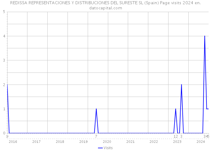REDISSA REPRESENTACIONES Y DISTRIBUCIONES DEL SURESTE SL (Spain) Page visits 2024 