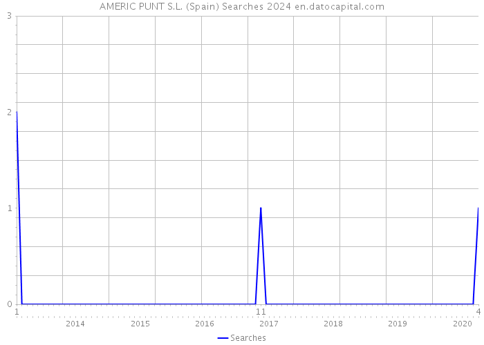 AMERIC PUNT S.L. (Spain) Searches 2024 