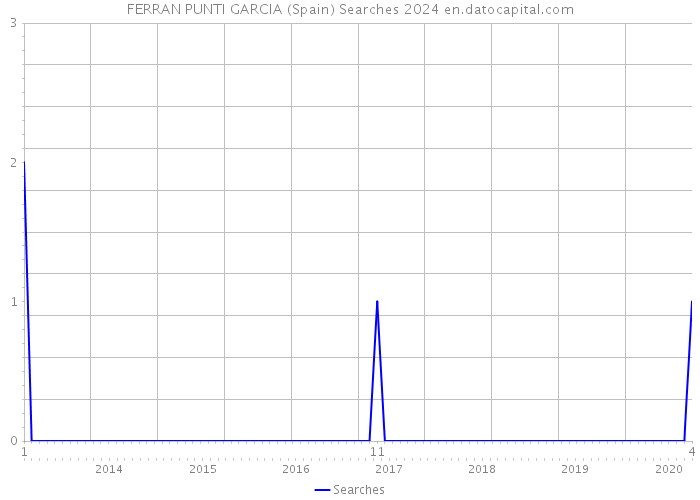 FERRAN PUNTI GARCIA (Spain) Searches 2024 