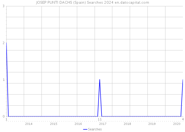JOSEP PUNTI DACHS (Spain) Searches 2024 