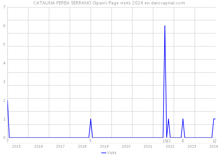 CATALINA PEREA SERRANO (Spain) Page visits 2024 