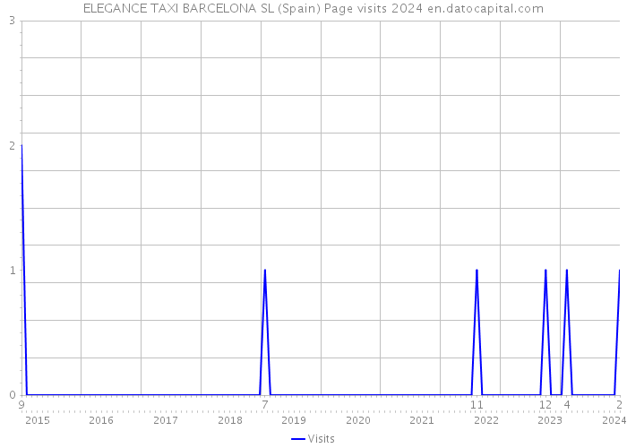 ELEGANCE TAXI BARCELONA SL (Spain) Page visits 2024 