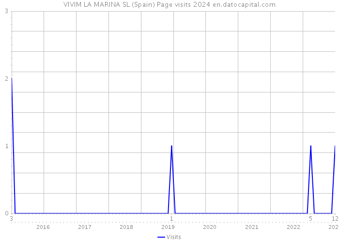 VIVIM LA MARINA SL (Spain) Page visits 2024 