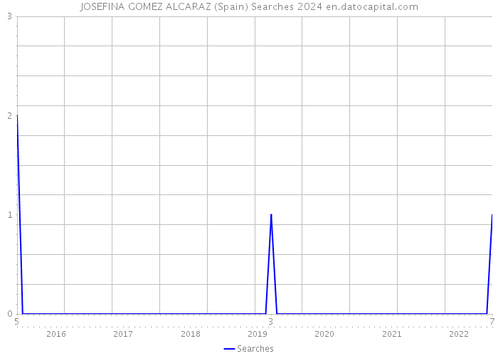 JOSEFINA GOMEZ ALCARAZ (Spain) Searches 2024 