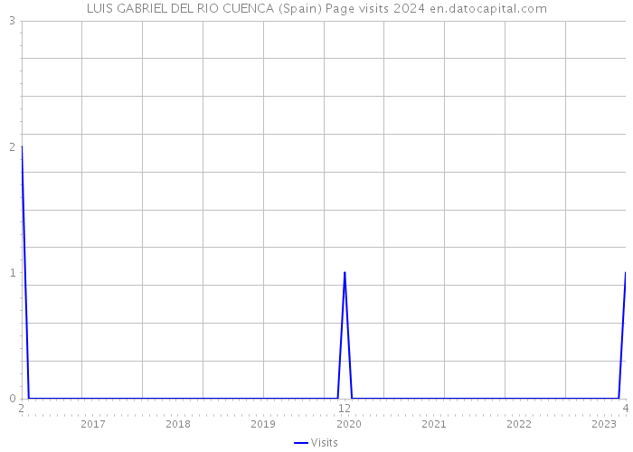 LUIS GABRIEL DEL RIO CUENCA (Spain) Page visits 2024 