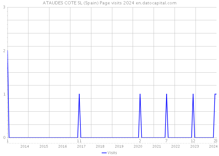 ATAUDES COTE SL (Spain) Page visits 2024 