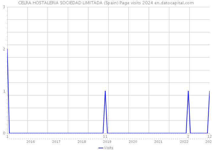 CELRA HOSTALERIA SOCIEDAD LIMITADA (Spain) Page visits 2024 