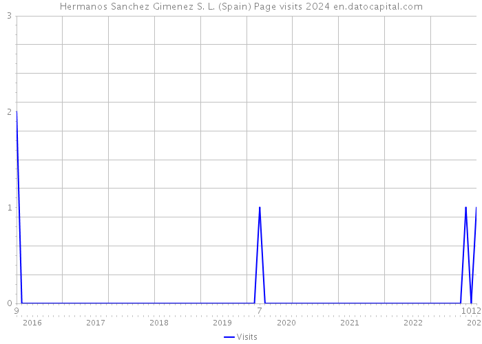 Hermanos Sanchez Gimenez S. L. (Spain) Page visits 2024 