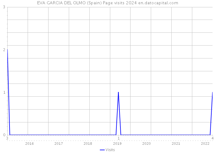 EVA GARCIA DEL OLMO (Spain) Page visits 2024 