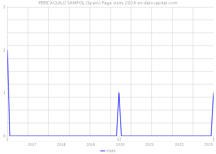PERE AGUILO SAMPOL (Spain) Page visits 2024 