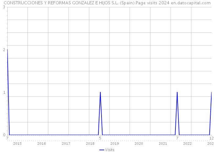 CONSTRUCCIONES Y REFORMAS GONZALEZ E HIJOS S.L. (Spain) Page visits 2024 