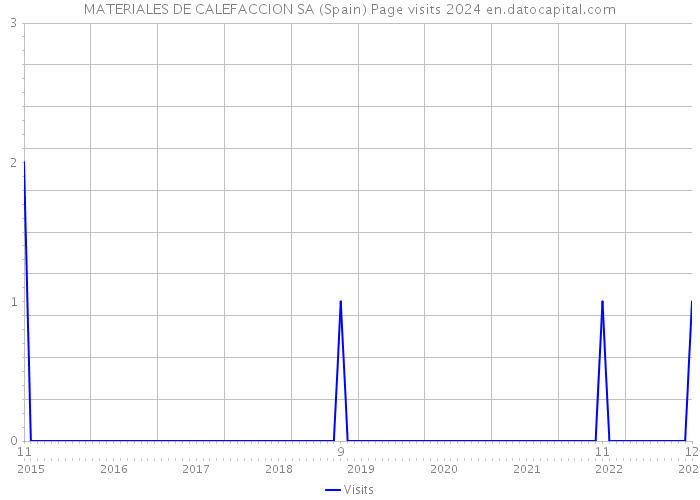 MATERIALES DE CALEFACCION SA (Spain) Page visits 2024 